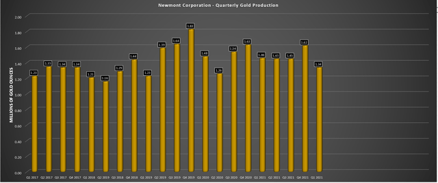 Newmont Quarterly Gold Production