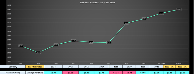 Newmont - Annual Earnings Trend & Forward Estimates