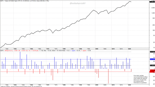 S&P 500 Yearly Chart With Returns and Statistics