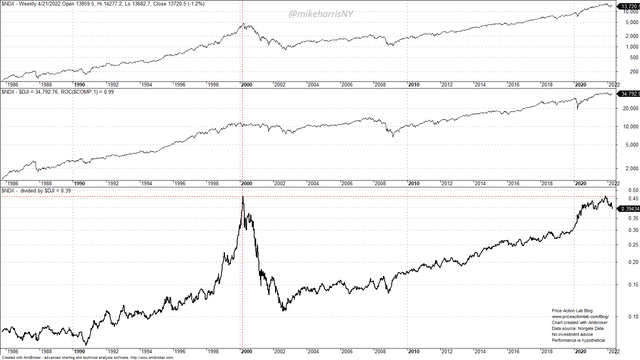 NASDAQ-100/Dow Jones Industrial Average