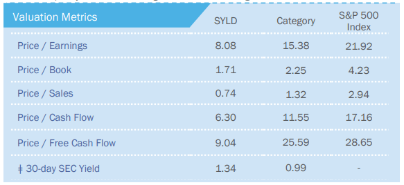 SYLD Valuation