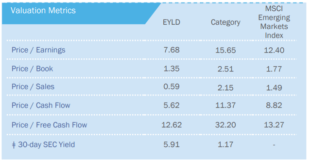 EYLD Valuation