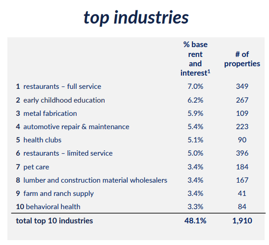 Store Capital Industry Diversification