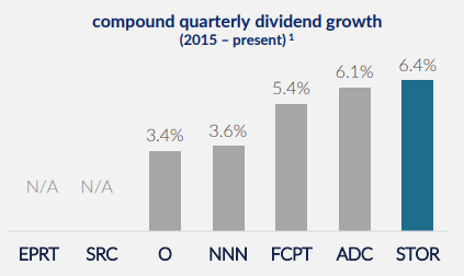 Net growth in rental REIT dividends