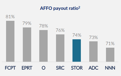 AFFO Lease REIT Net Payout Ratio