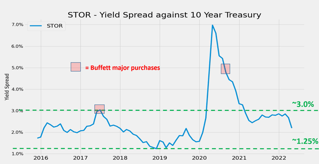 STOR yield against 10 treasury 