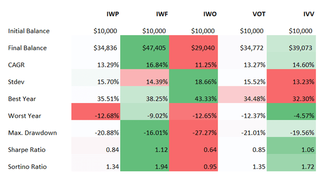 Returns data