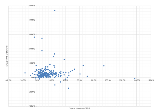 Growth rates scatter plot