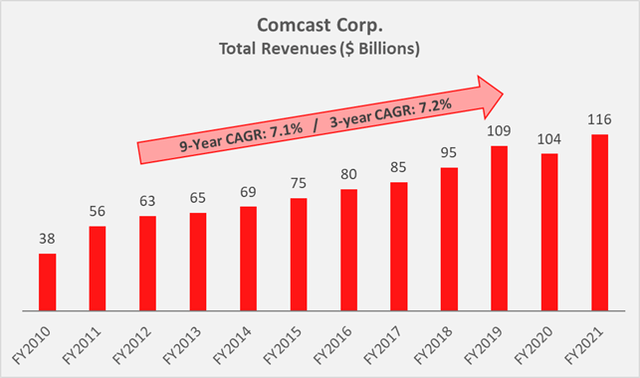 Figure 3: Comcast