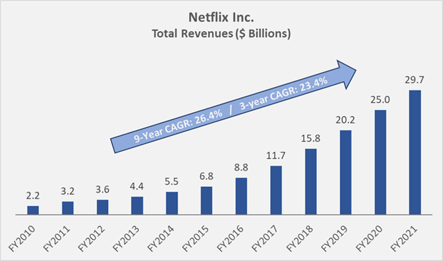 Figure 4: Netflix