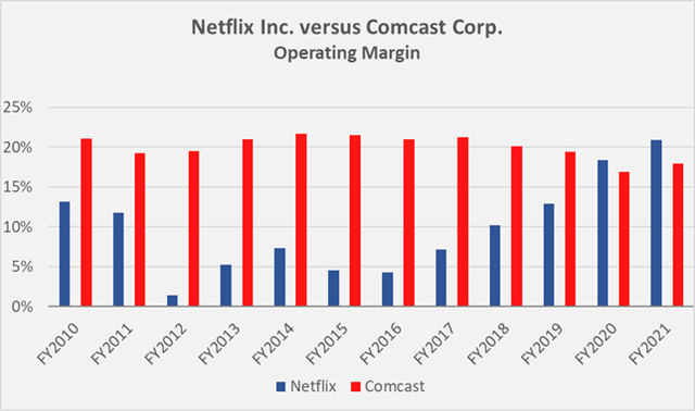 Figure 5: Netflix