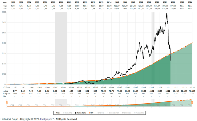 Figure 8: FAST Graphs chart for NFLX, based on revenue per share (obtained with permission from FAST Graphs)