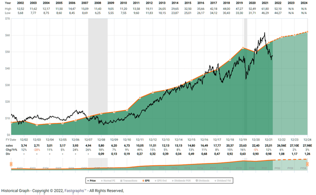 Figure 9: FAST Graphs chart for CMCSA, based on revenue per share (obtained with permission from FAST Graphs)