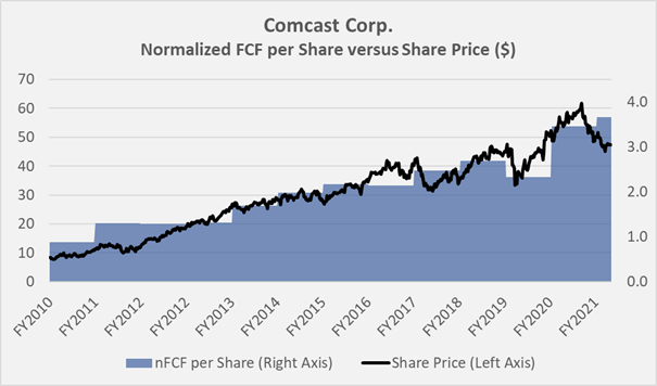 Figure 10: Overlay of Comcast