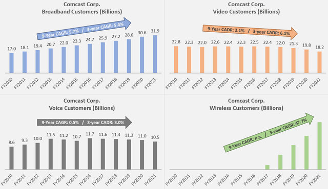 Figure 2: Comcast