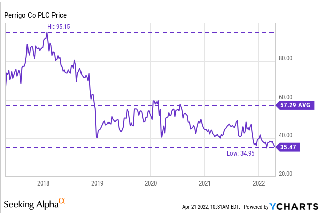 YCharts - PRGO Price History