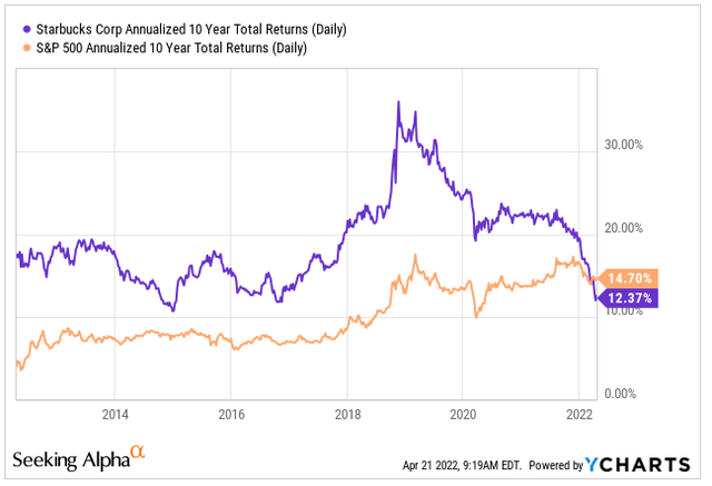 Annualized 10-Year Returns of SBUX Compared to S&P 500