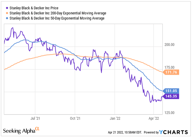 YCharts - SWK 200/50 Day Moving Average