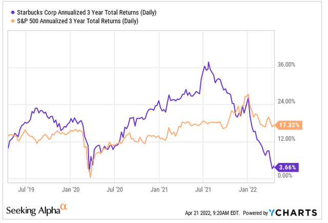 Annualized 3-Year Returns of SBUX Compared to S&P 500