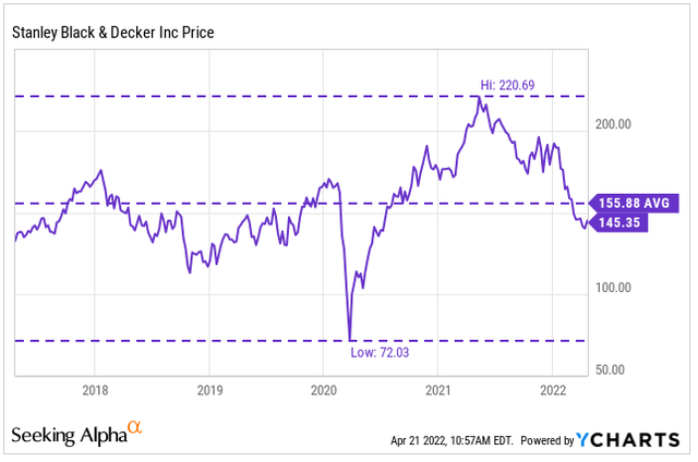 YCharts - SWK Price History