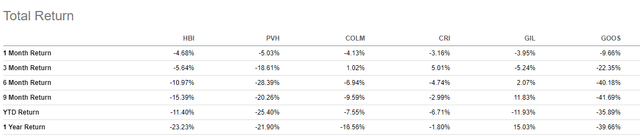 Seeking Alpha Peer Comparison Tool - Total Returns