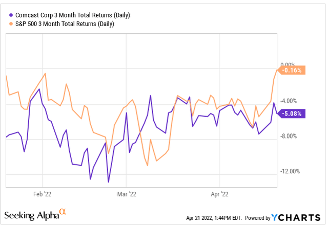 YCharts - 3-Mth Total Returns of CMCSA Compared to S&P 500