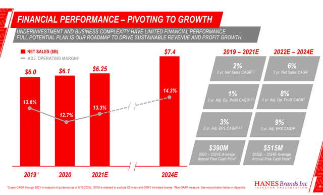 HBI 2021 Investor Day Presentation