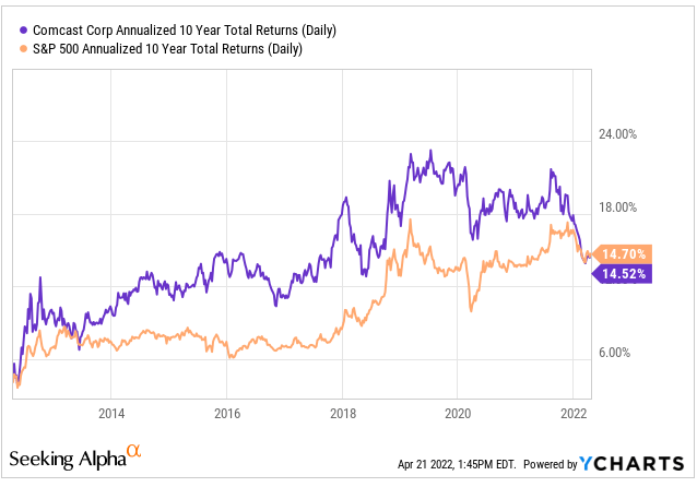 YCharts - 10-Year Annualized Returns of CMCSA Compared to S&P 500