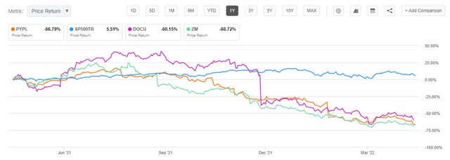 PayPal, DocuSign, and Zoom 1yr Price Return vs S&P 500