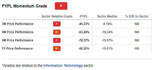 PayPal Momentum Grade