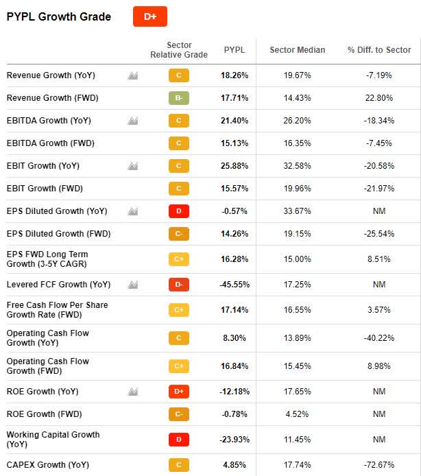 PayPal Growth Grade