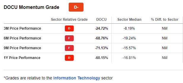 DOCU Momentum Grade