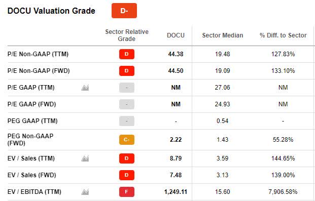 DOCU Valuation Grade