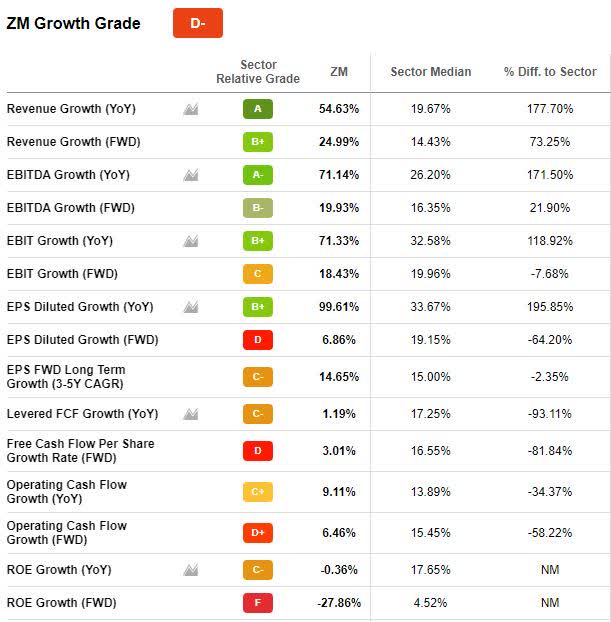 ZM Growth Grade