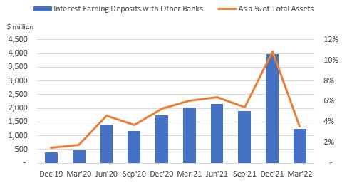 Interest Earnings Deposits with Other Banks Commerce Bancshares