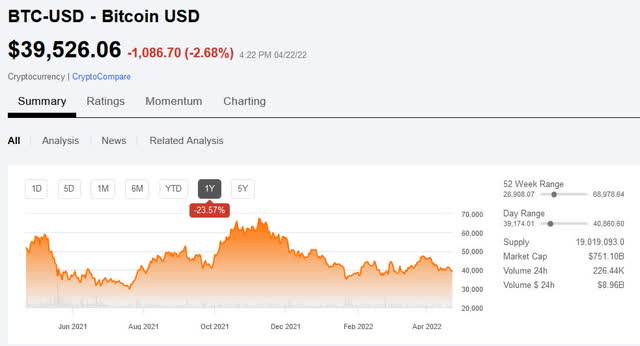 1-year Bitcoin price chart from SeekingAlpha