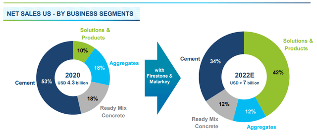 Holcim business transformation