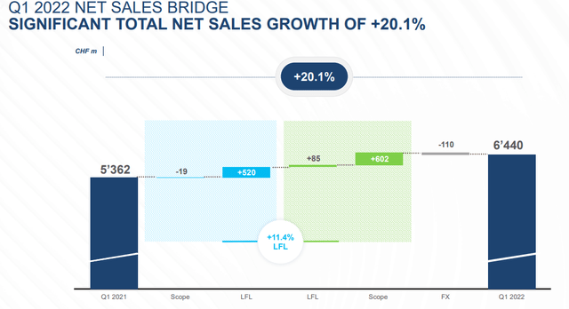 Holcim sales trend