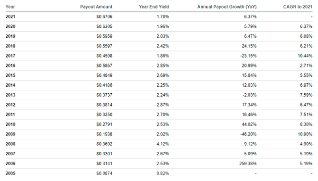 PFM Dividend Growth History