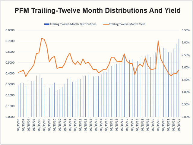 PFM's Dividend and Yield Over the Past 12 Months