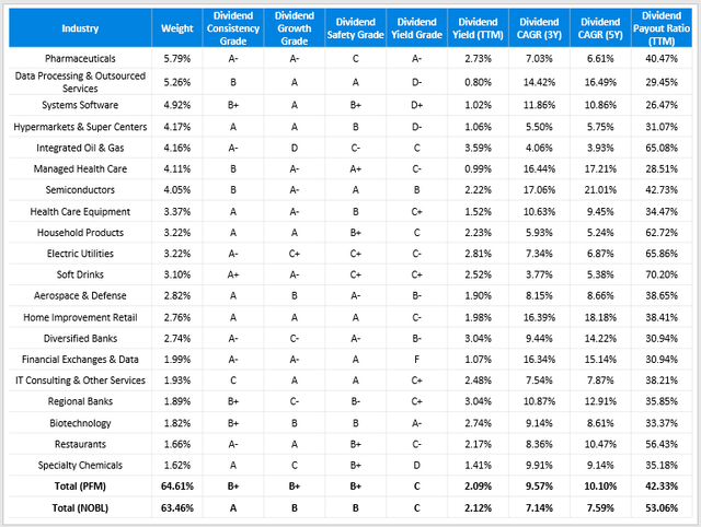 PFM vs. NOBL Dividend Scorecard - Data From Seeking Alpha