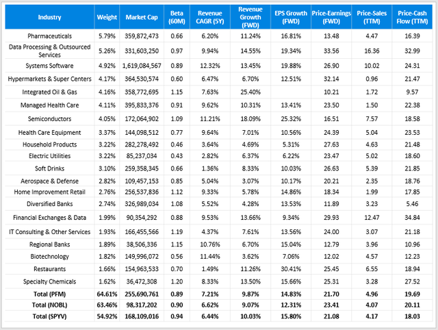 Fundamental Snapshot By Industry - PFM vs. NOBL vs .SPYV, Data From Seeking Alpha