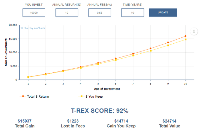 T-Rex Score Calculator - How Much Fees Lost