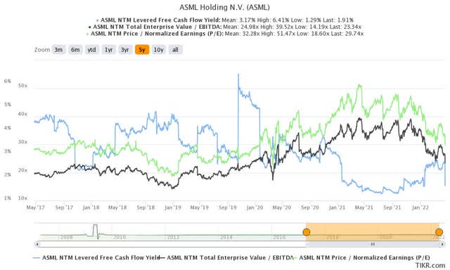 ASML stock valuation metrics