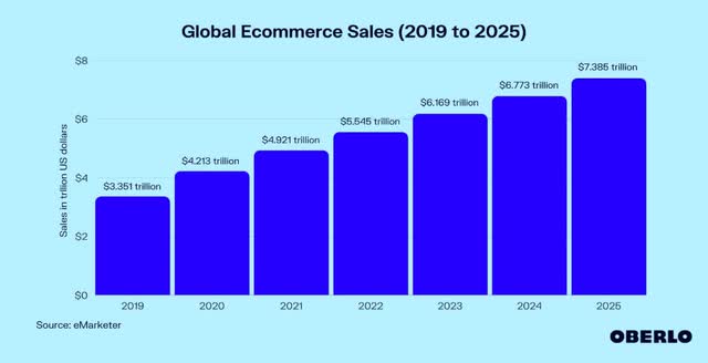 Chart of Global Ecommerce Sales (2019 to 2025)