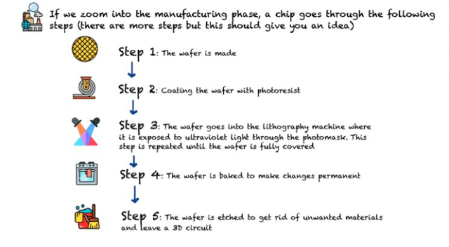Semiconductor manufacturing steps