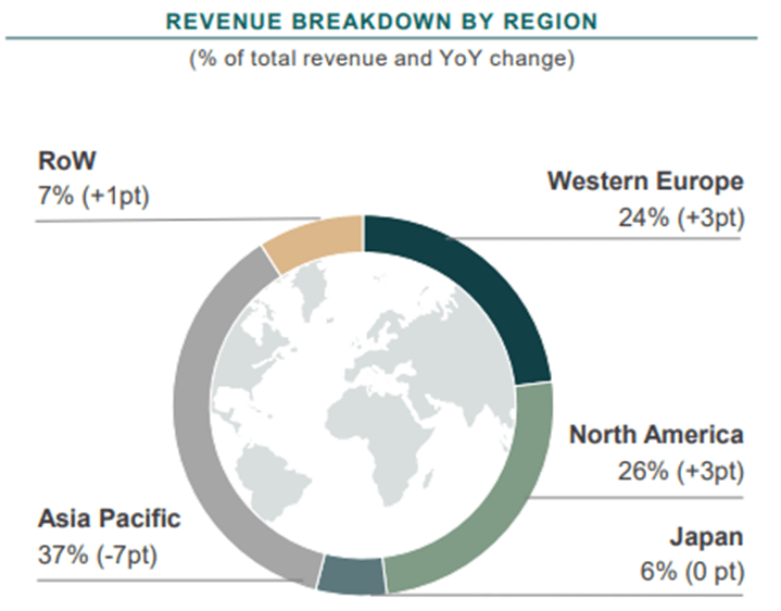 Revenue breakdown Kering Group, by division worldwide 2012-2017