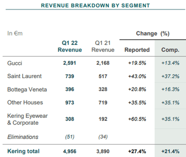 Kering A Positive Q1 That Justifies A First Buy (OTCMKTSPPRUF