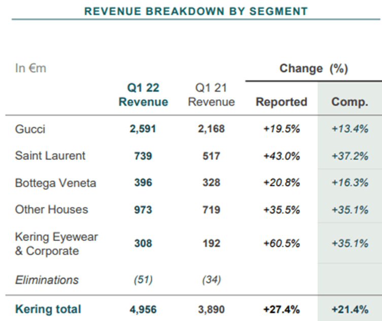 Kering Revenue Tops $5 Billion in H1, as Saint Laurent Shines