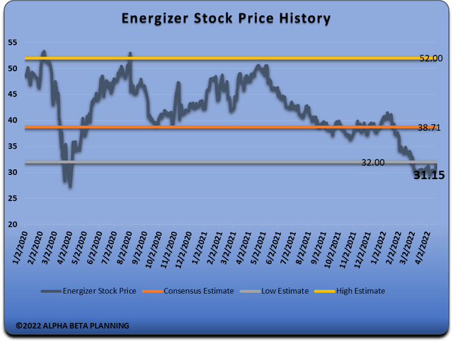 ENR Stock Trends